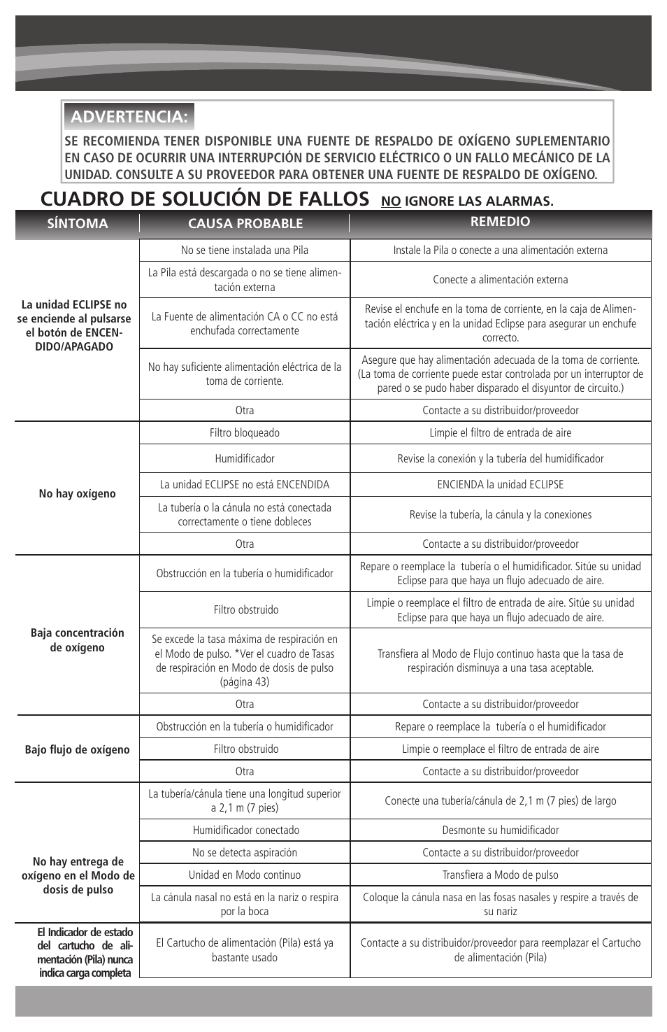 Cuadro de solución de fallos, Advertencia | AirSep 4111-7 User Manual | Page 45 / 95