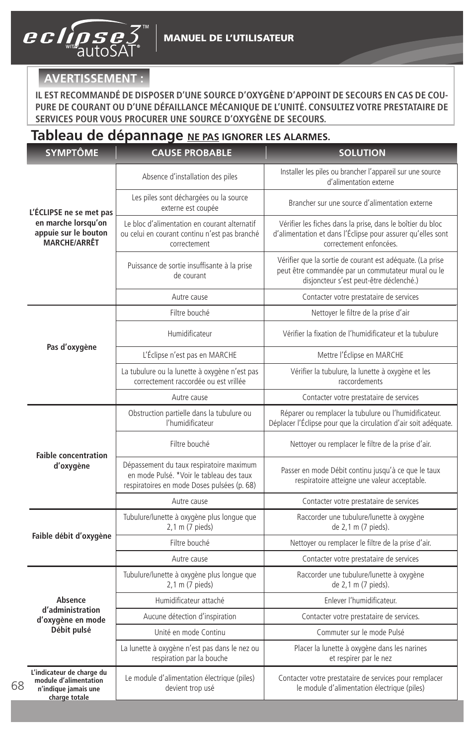 Tableau de dépannage, Avertissement | AirSep 4111-7 User Manual | Page 68 / 95