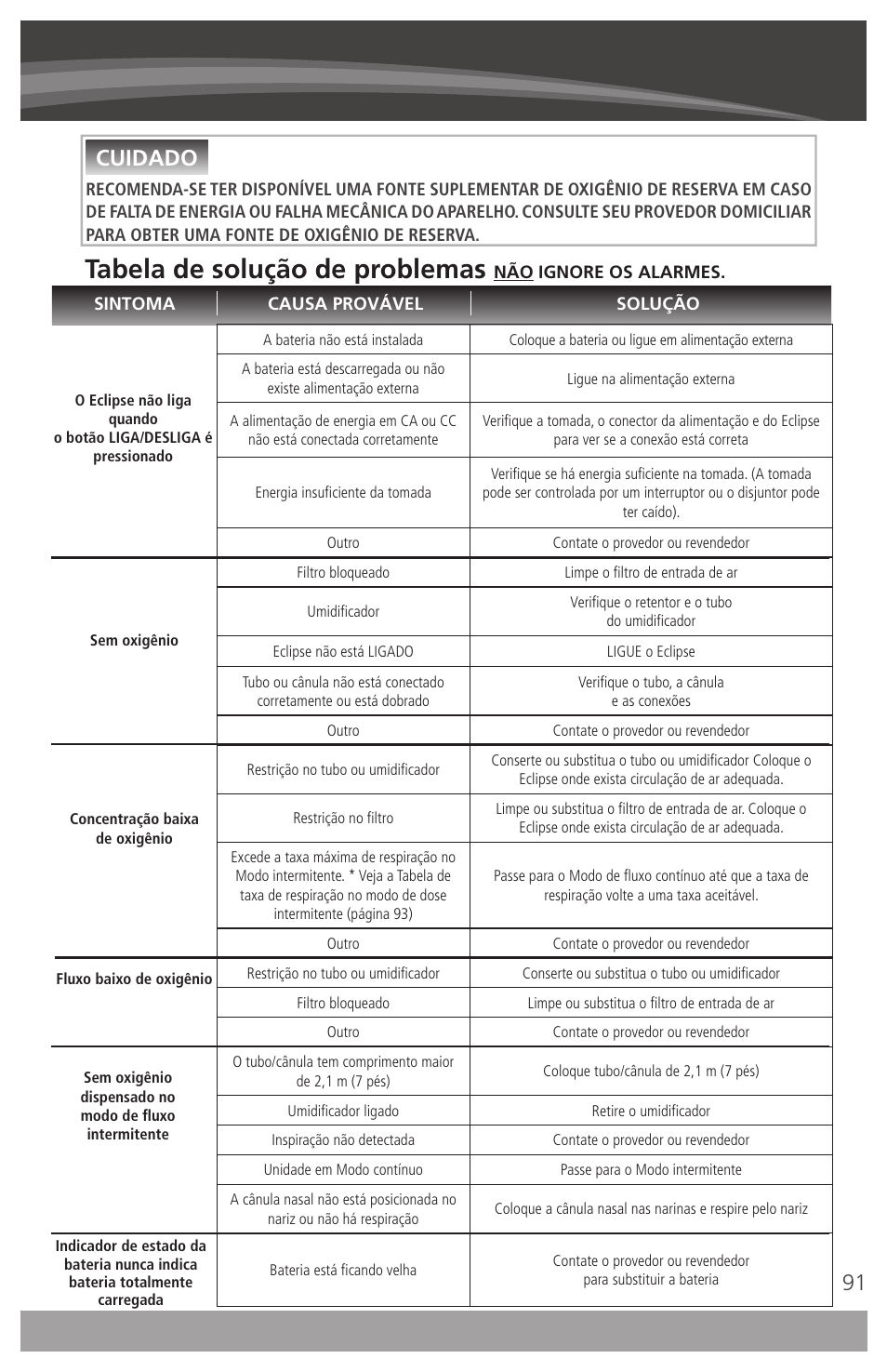 Tabela de solução de problemas, Cuidado | AirSep 4111-7 User Manual | Page 91 / 95