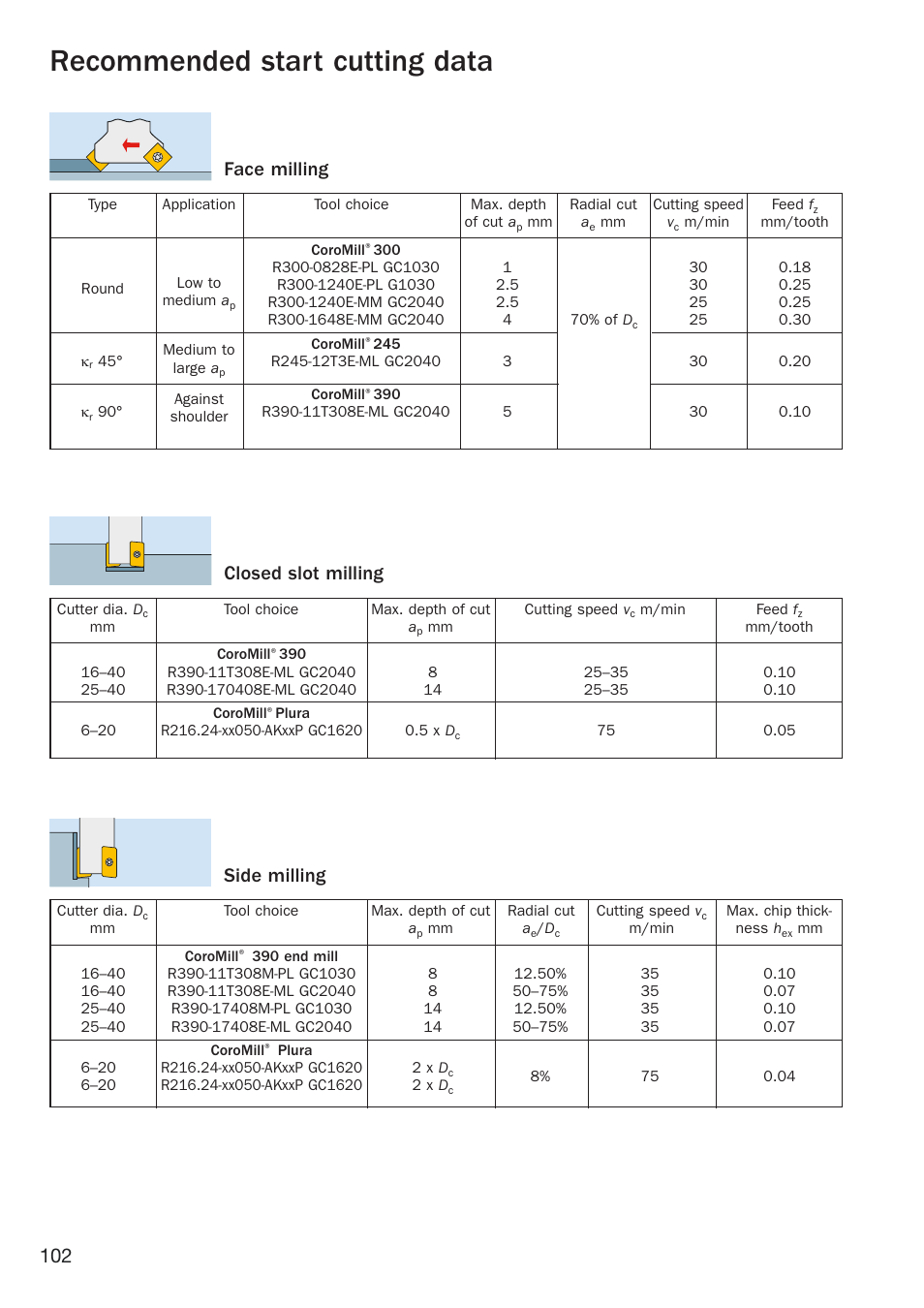 Recommended start cutting data, Face milling, Side milling | Closed slot milling | Sandvik Coromant Heat resistant super alloys User Manual | Page 104 / 132