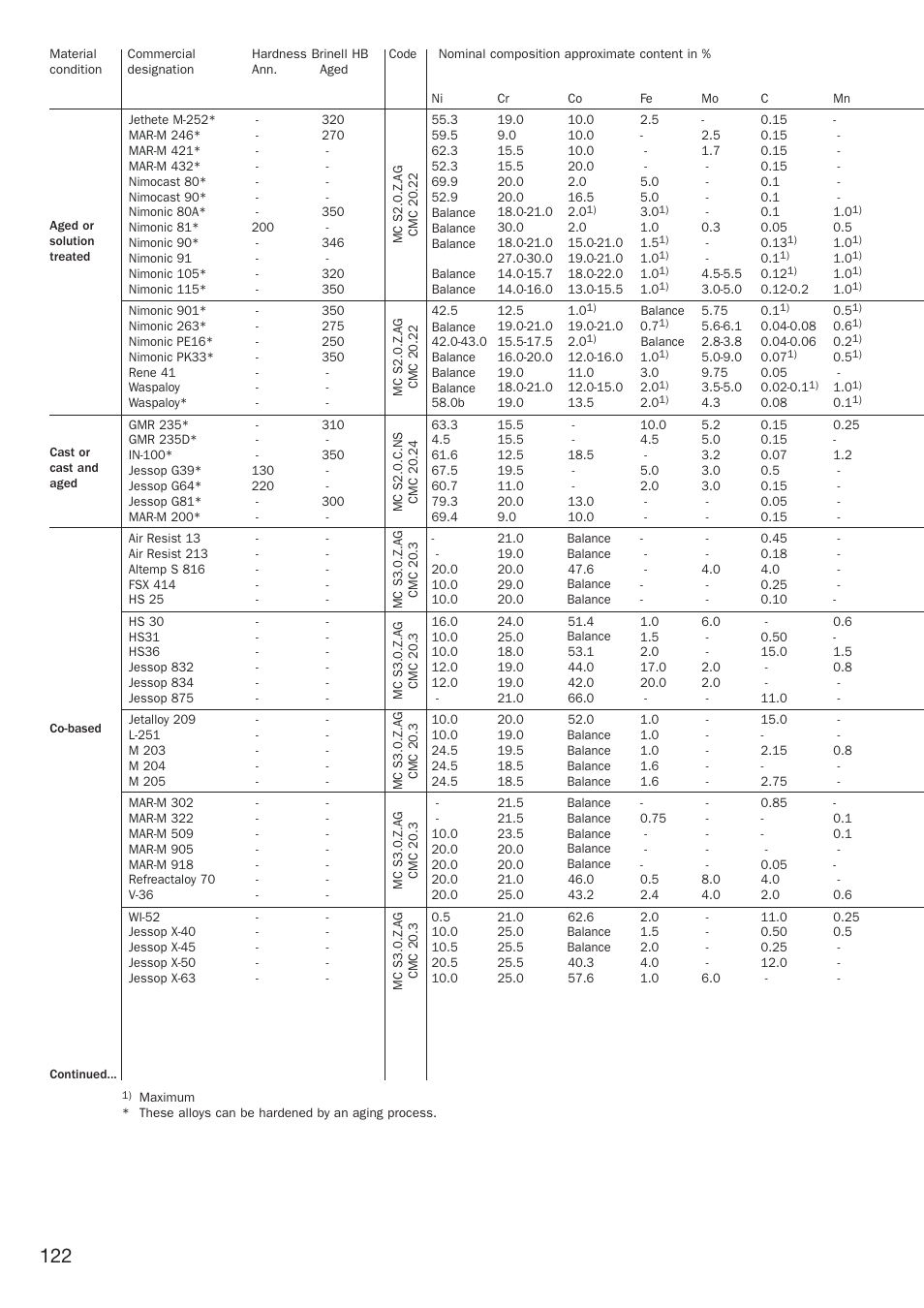 Sandvik Coromant Heat resistant super alloys User Manual | Page 124 / 132