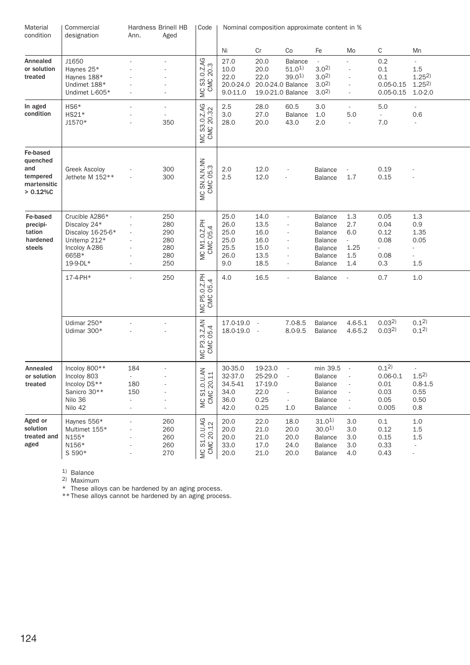 Sandvik Coromant Heat resistant super alloys User Manual | Page 126 / 132