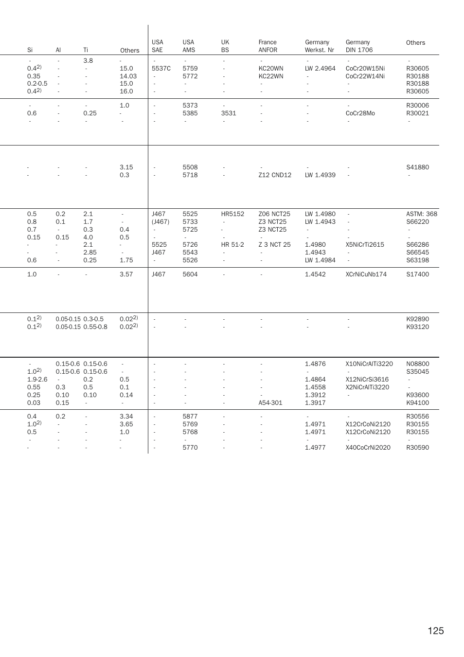 Sandvik Coromant Heat resistant super alloys User Manual | Page 127 / 132