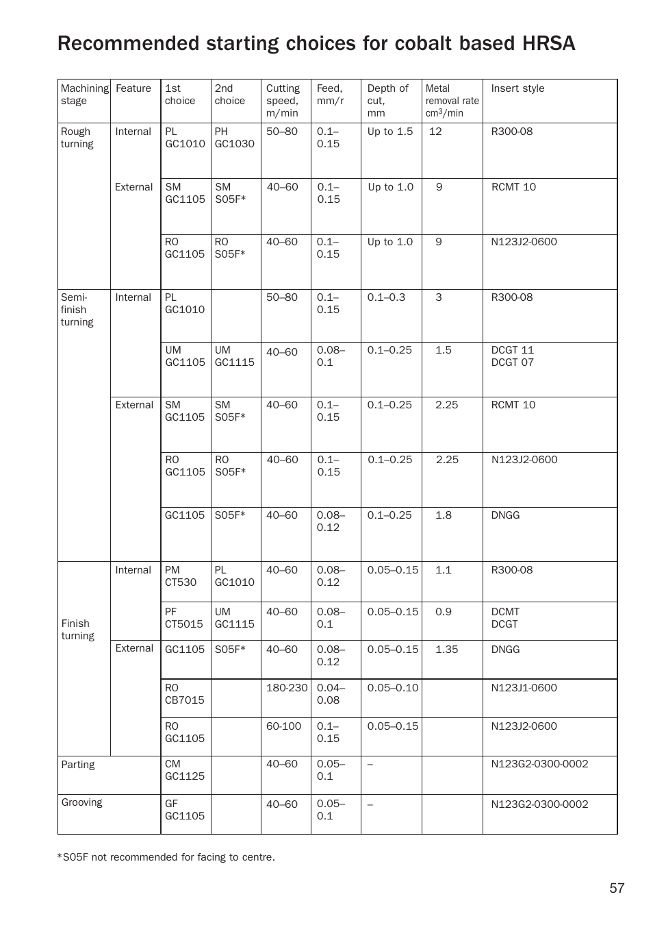 Recommended starting choices, Recommended starting choices for cobalt based hrsa | Sandvik Coromant Heat resistant super alloys User Manual | Page 59 / 132