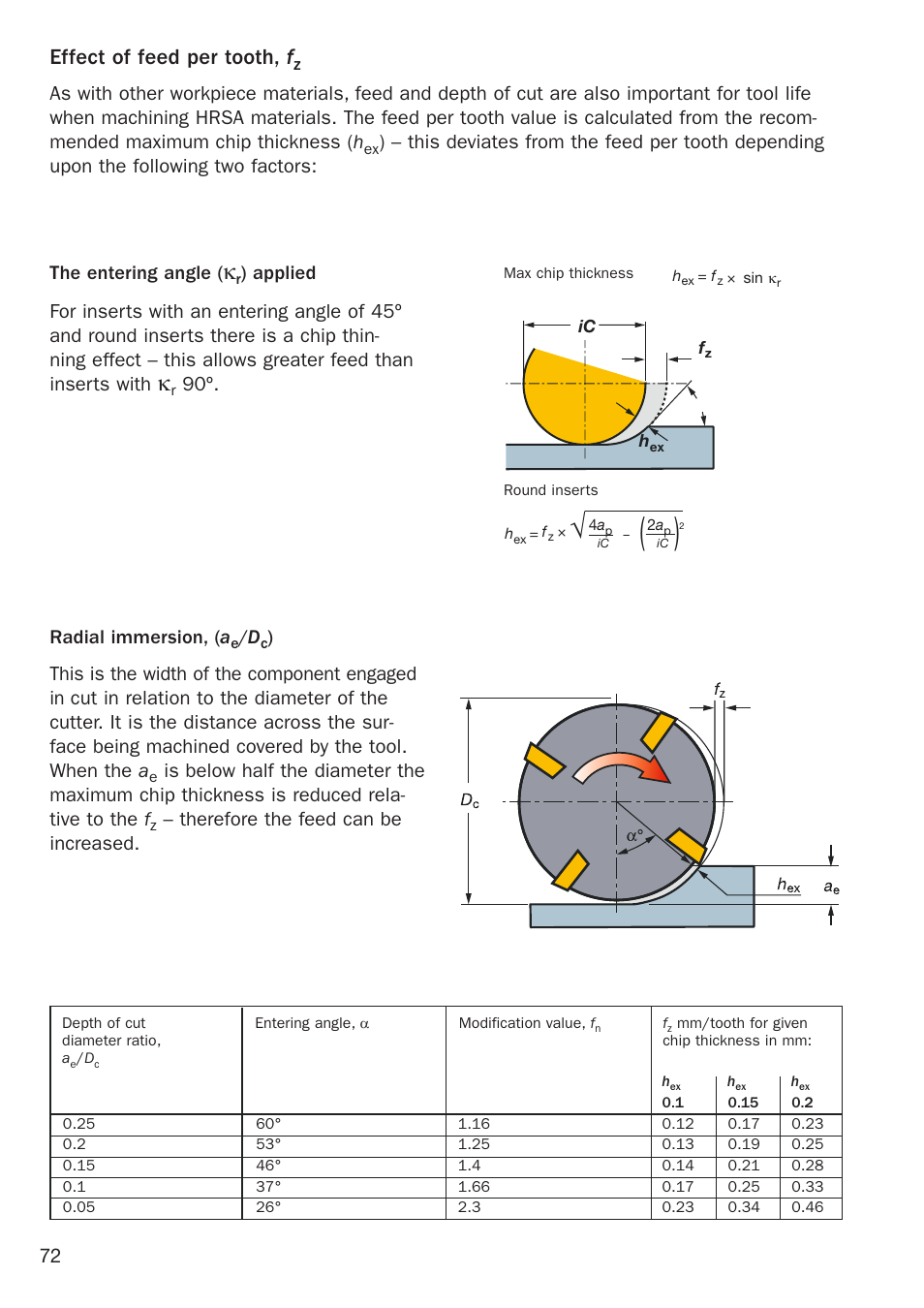 Effect of feed per tooth, f, The entering angle, Applied | Sandvik Coromant Heat resistant super alloys User Manual | Page 74 / 132