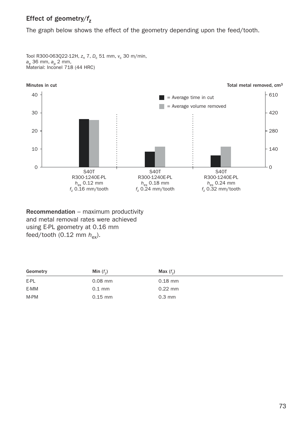 Effect of geometry/ f | Sandvik Coromant Heat resistant super alloys User Manual | Page 75 / 132