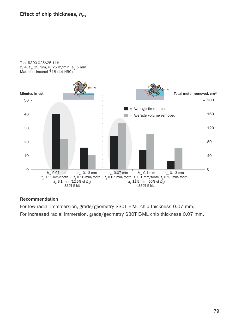 Effect of chip thickness, h | Sandvik Coromant Heat resistant super alloys User Manual | Page 81 / 132