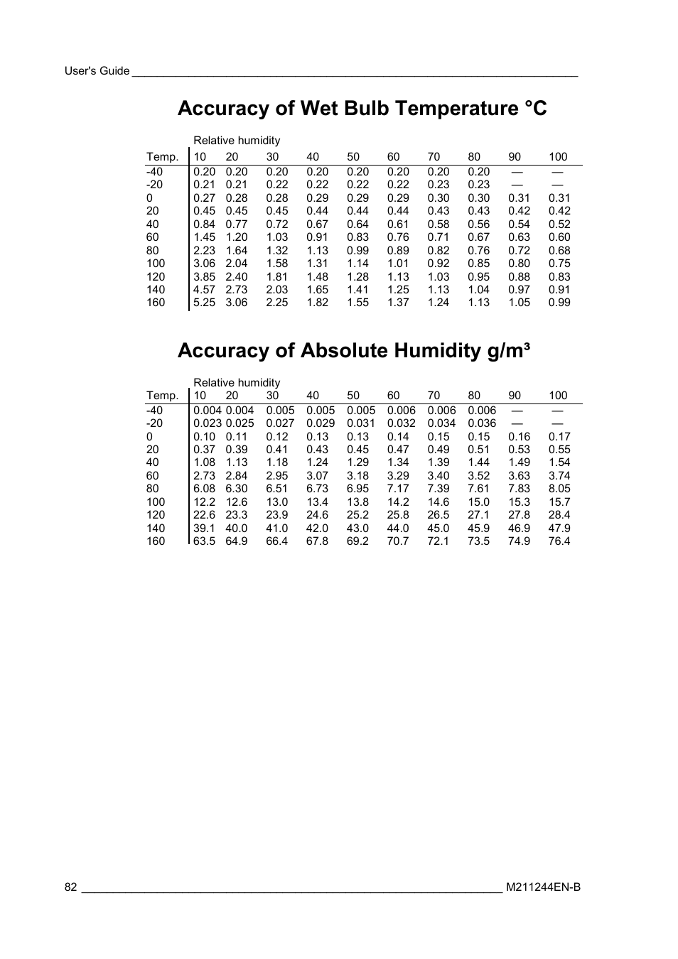 Accuracy of wet bulb temperature °c, Accuracy of absolute humidity g/m | Vaisala HMT120 User Manual | Page 84 / 87