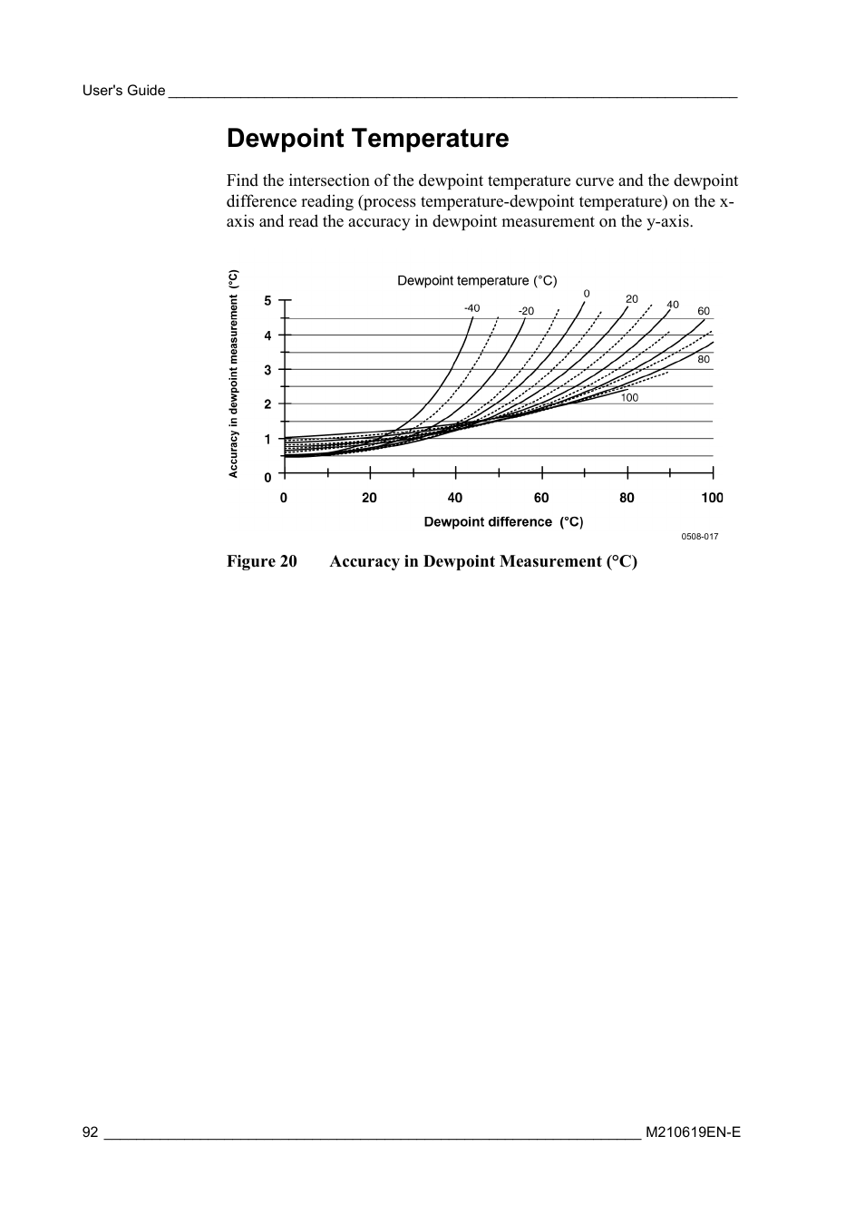 Dewpoint temperature, Figure 20, Accuracy in dewpoint measurement (°c) | Vaisala HMT310 User Manual | Page 92 / 105