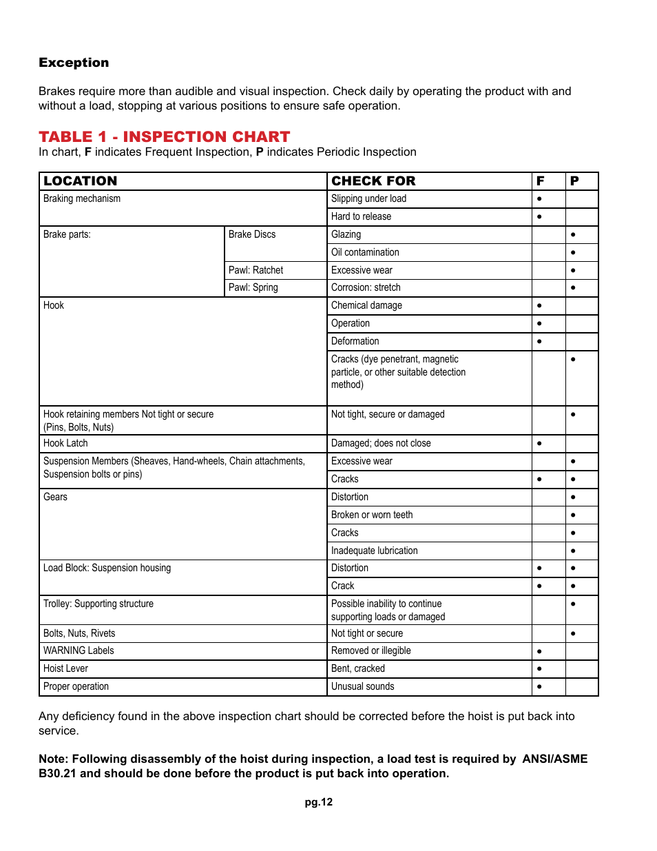 Table 1 - inspection chart | OZ Lifting Products Premium Lever Hoist OM User Manual | Page 12 / 20