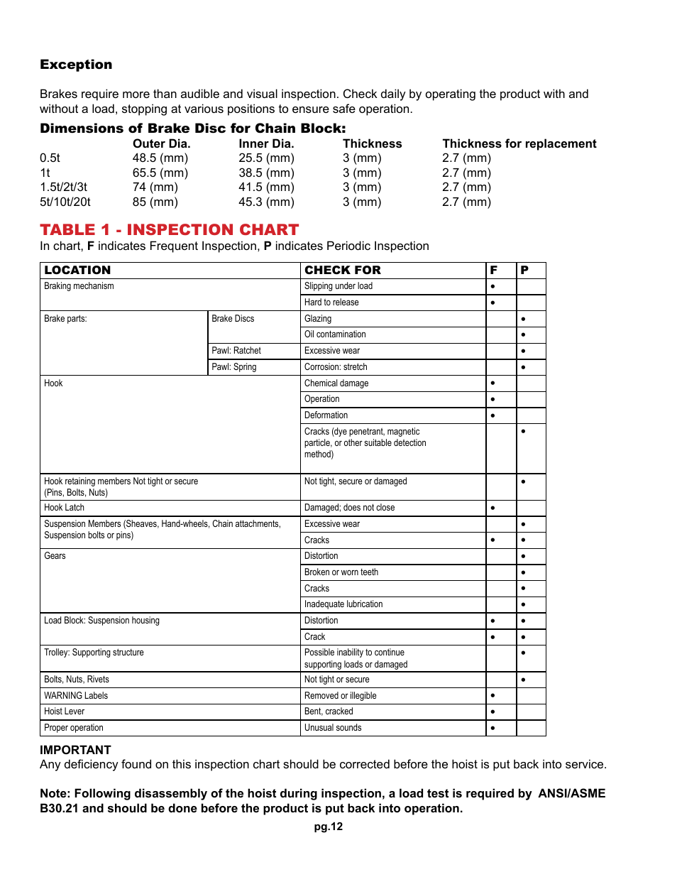 Table 1 - inspection chart | OZ Lifting Products Premium Chain Hoist OM User Manual | Page 12 / 20
