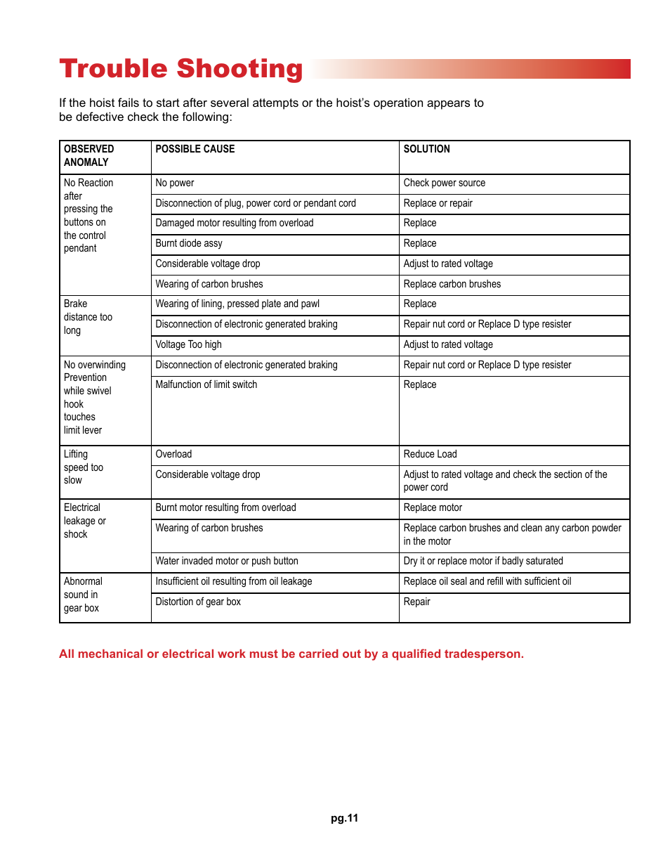 Trouble shooting | OZ Lifting Products OZ Builder's Hoist OM User Manual | Page 11 / 16
