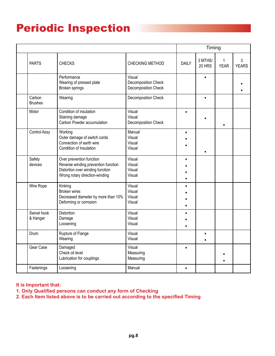 Periodic inspection | OZ Lifting Products OZ Builder's Hoist OM User Manual | Page 8 / 16