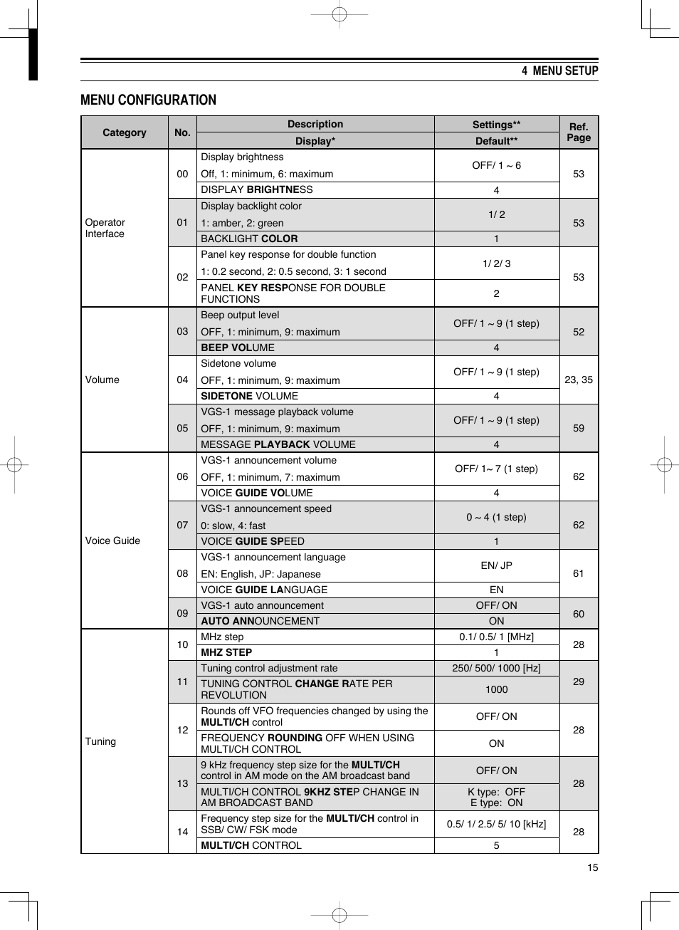 Menu configuration | Kenwood TS-590S User Manual | Page 23 / 92