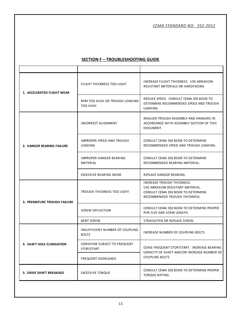 Section f - troubleshooting guide | Martin Sprocket & Gear Screw Conveyor Safety User Manual | Page 17 / 20