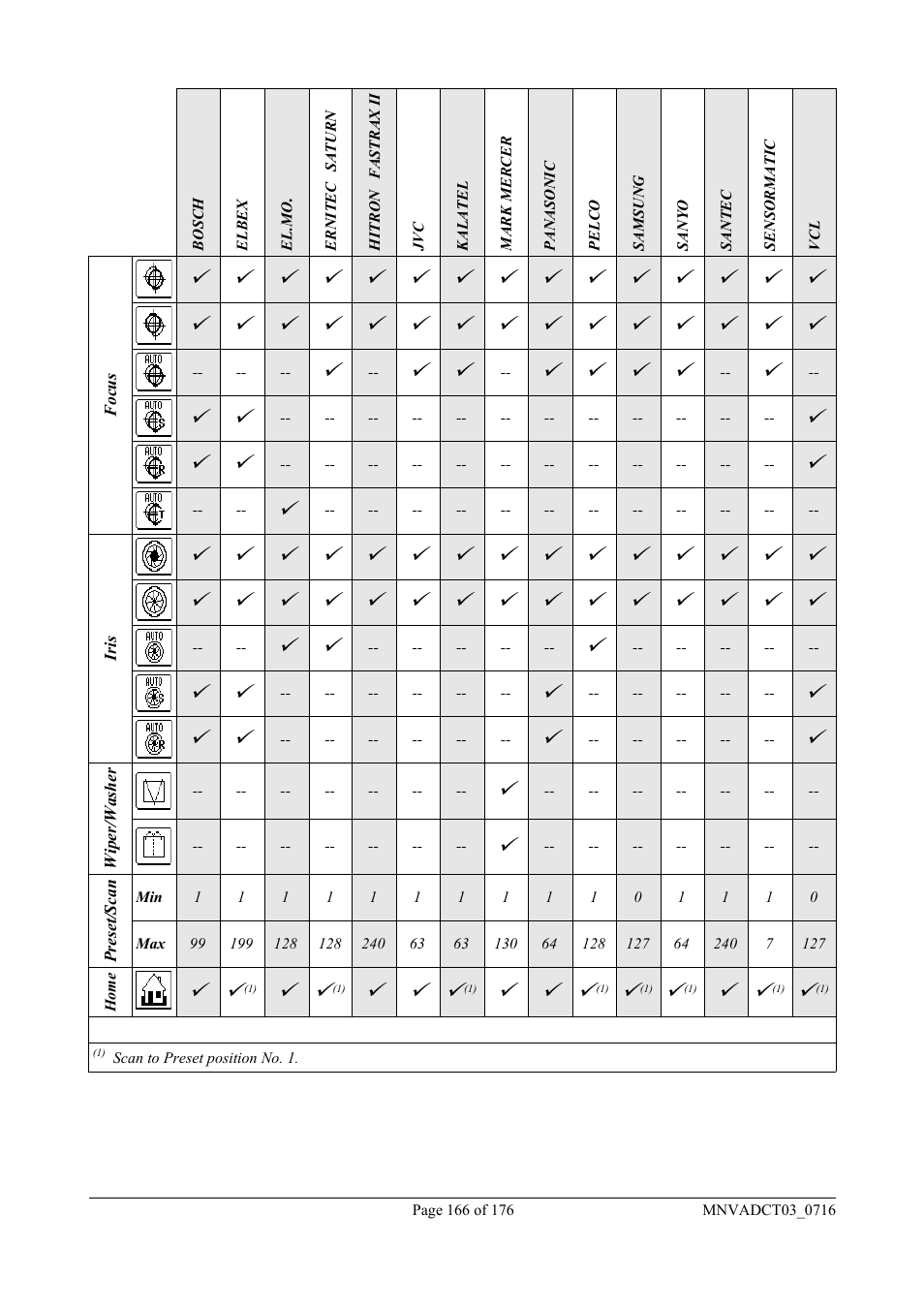 Videotec DCT User Manual | Page 168 / 182