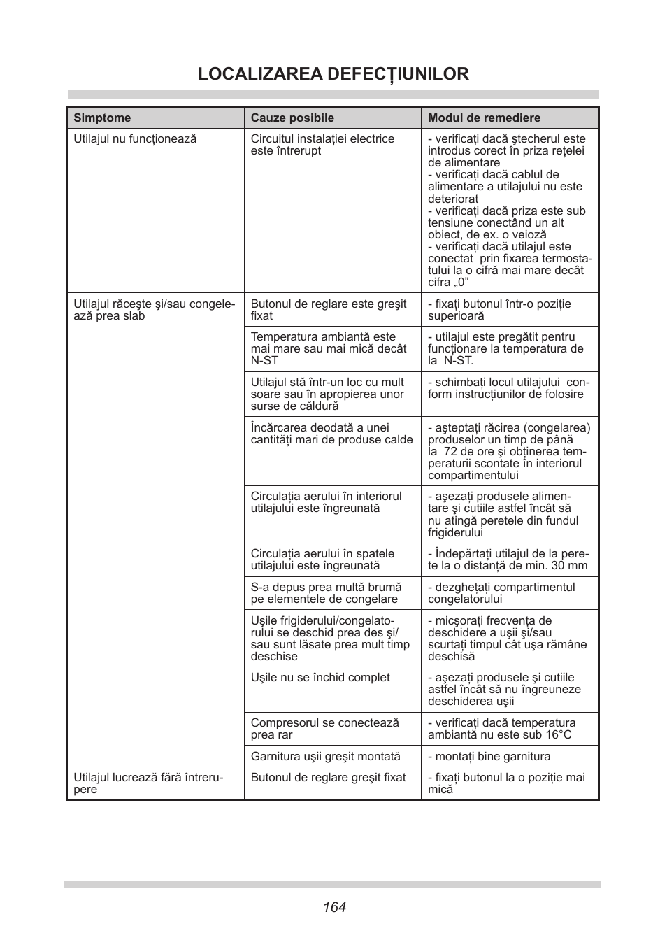 Localizarea defecţiunilor | AMICA EKGC 16167 DE User Manual | Page 164 / 172