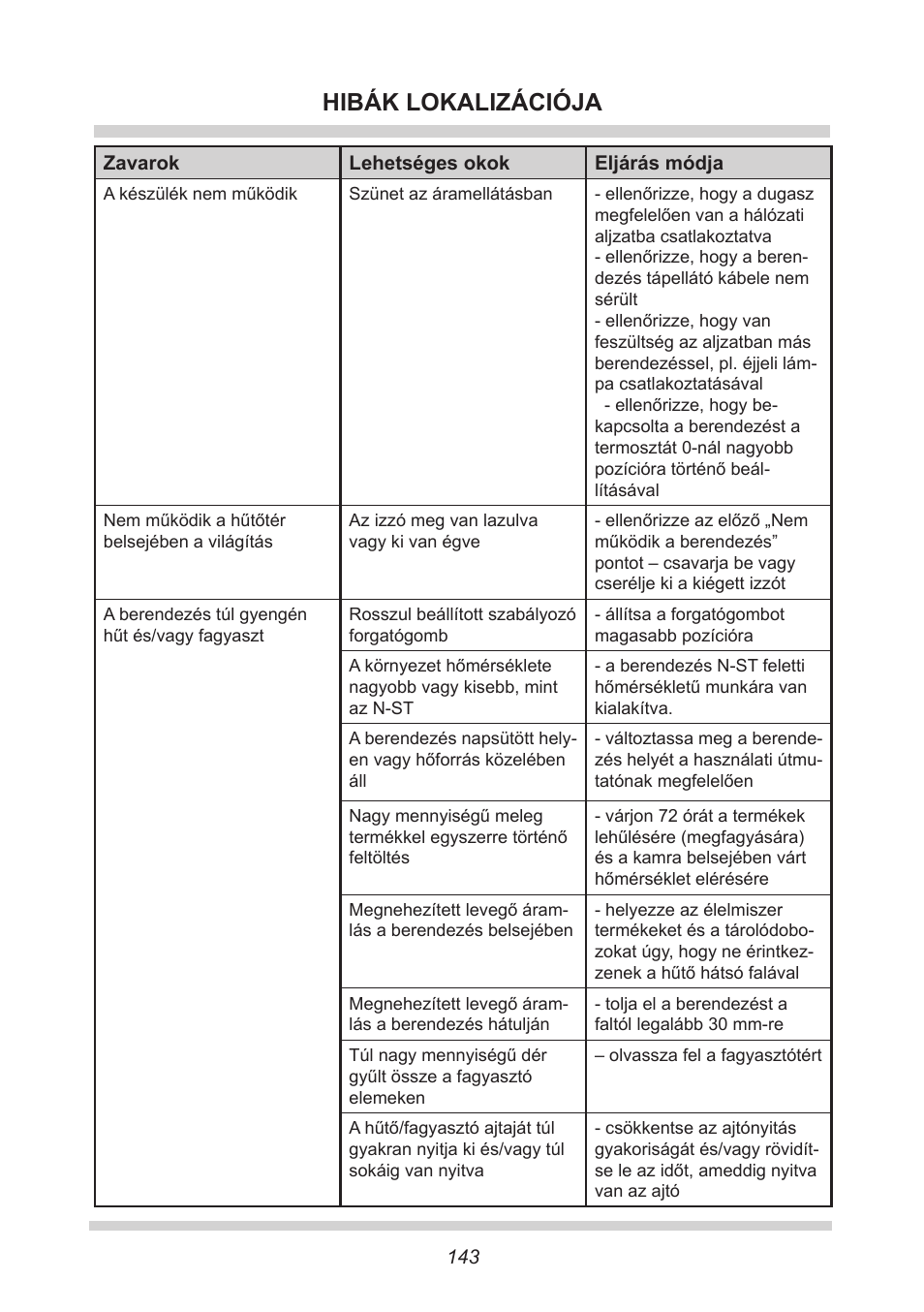 Hibák lokalizációja | AMICA EKGC 16166 DE User Manual | Page 143 / 172