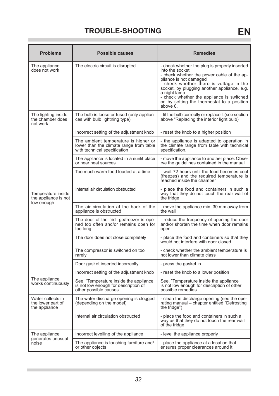 Trouble-shooting | AMICA FK265.3 S AA / KGC 15416 Si User Manual | Page 32 / 76