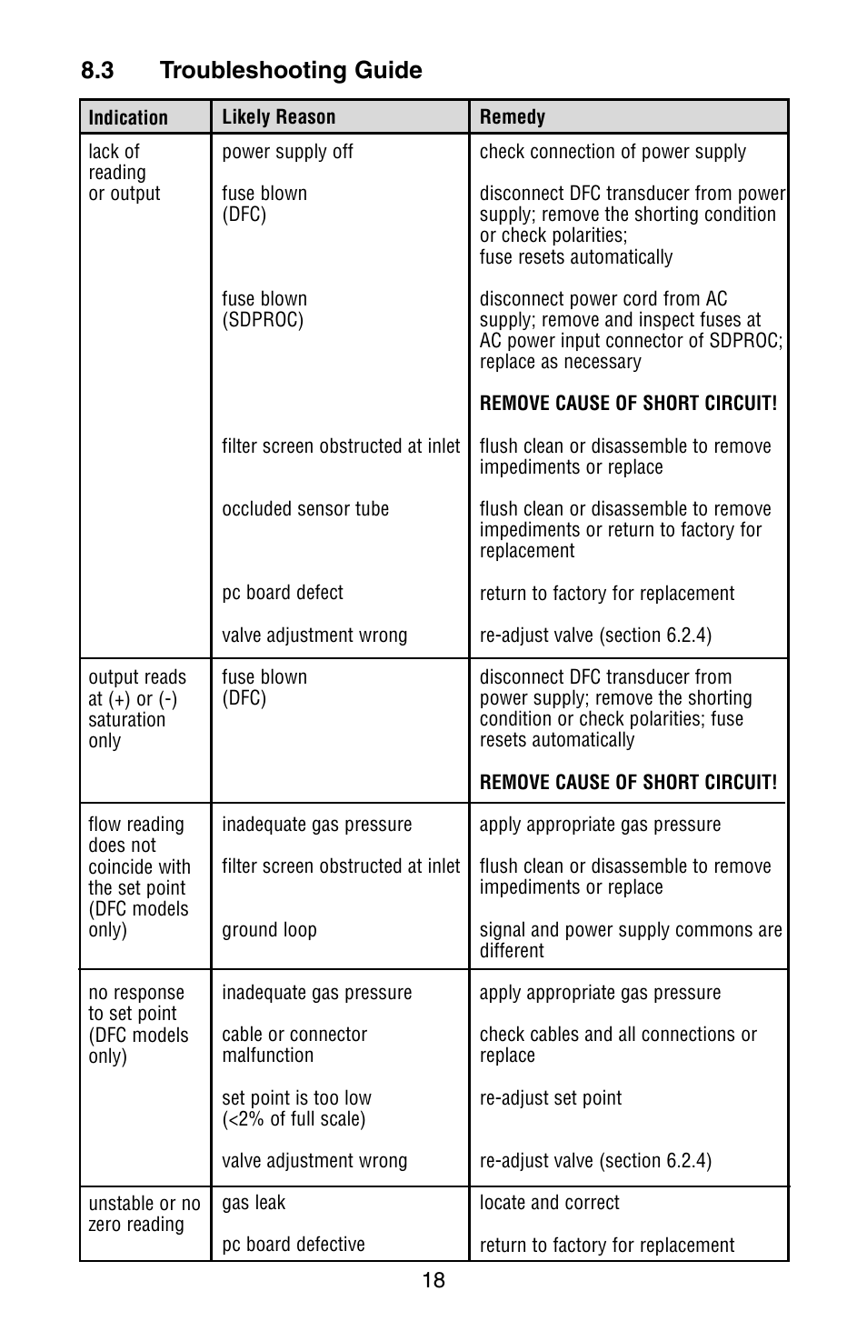 3 troubleshooting guide | Aalborg DFC Digital User Manual | Page 21 / 44