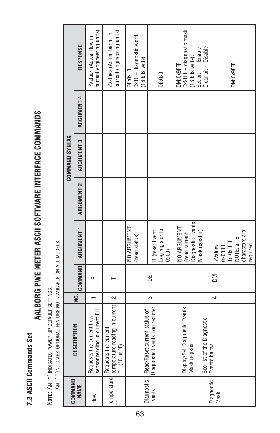 3 ascii commands set | Aalborg PWE Digital User Manual | Page 68 / 83