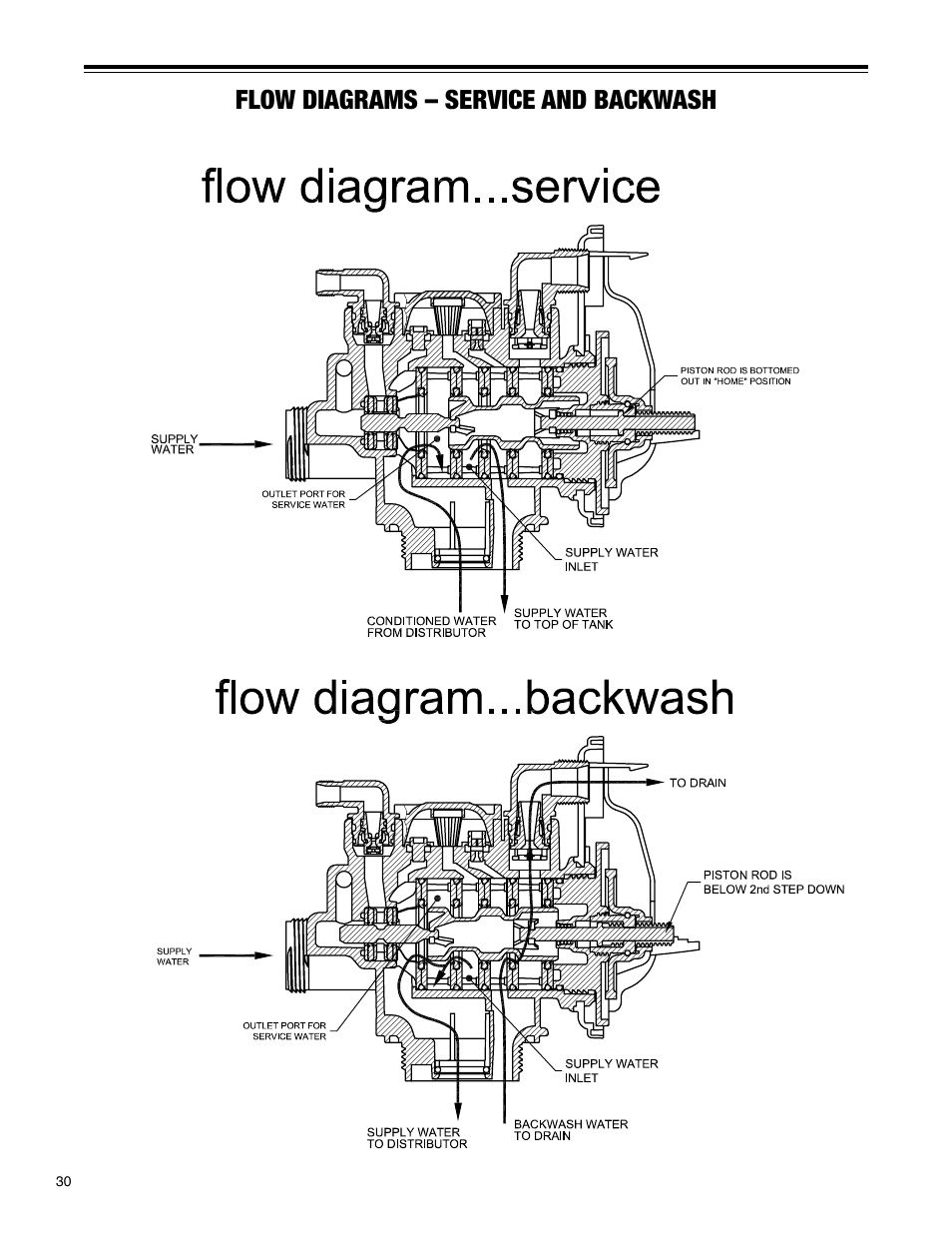 Flow diagrams – service and backwash | Hellenbrand H-125 Series User Manual | Page 30 / 40