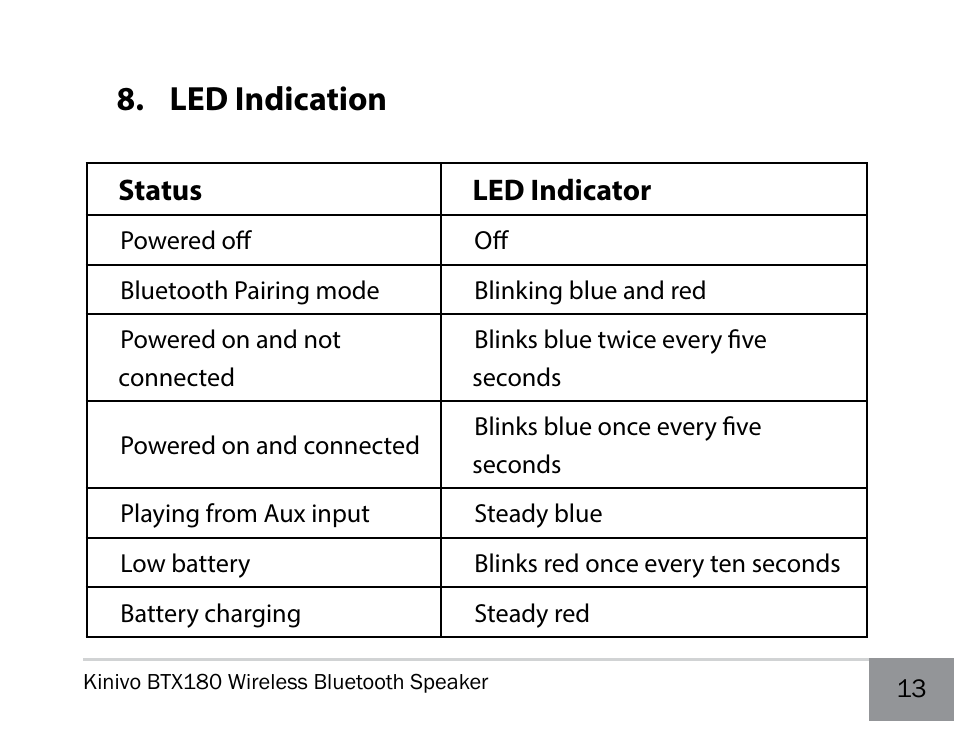 Led indication | Kinivo BTX180 Wireless Bluetooth Speaker User Manual | Page 13 / 30