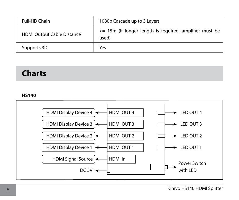 Charts | Kinivo HS140 Premium 4 Port High Speed HDMI Splitter User Manual | Page 6 / 10