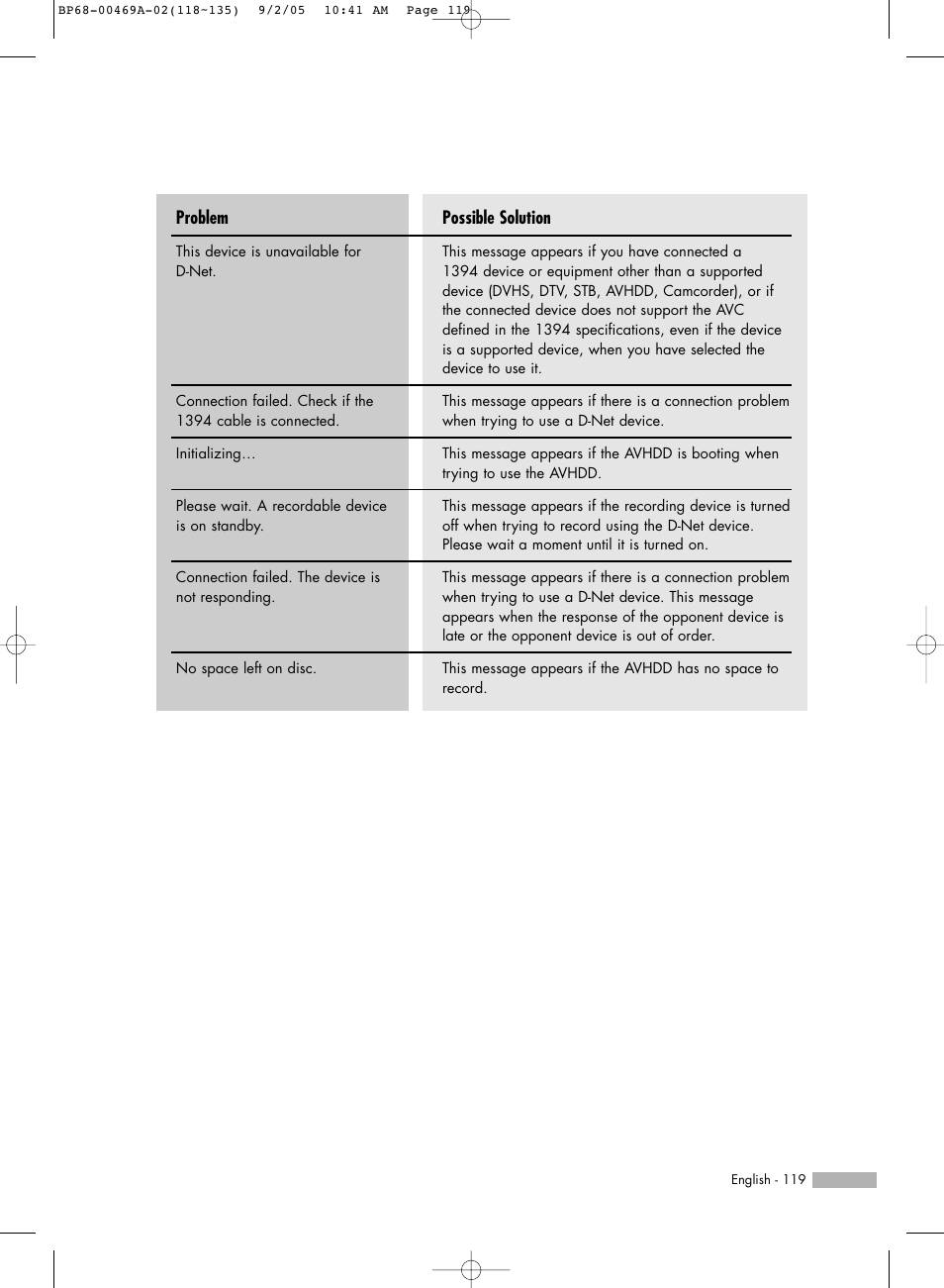 Possible solution, Problem | Samsung HLR6167WAX-XAA User Manual | Page 119 / 136