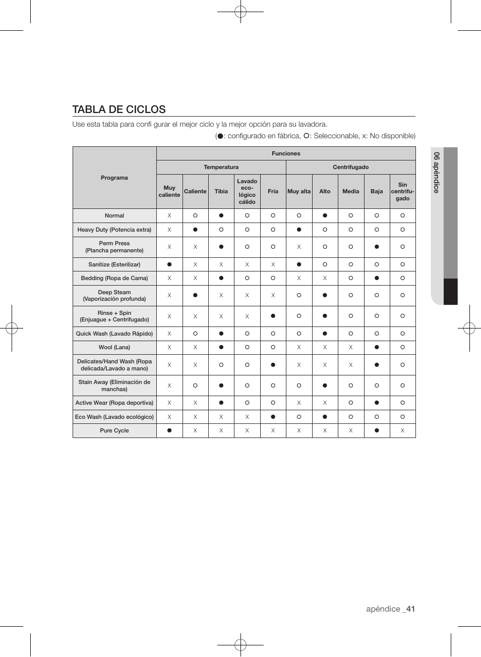 Tabla de ciclos, Apéndice | Samsung WF433BTGJWR-A2 User Manual | Page 137 / 144