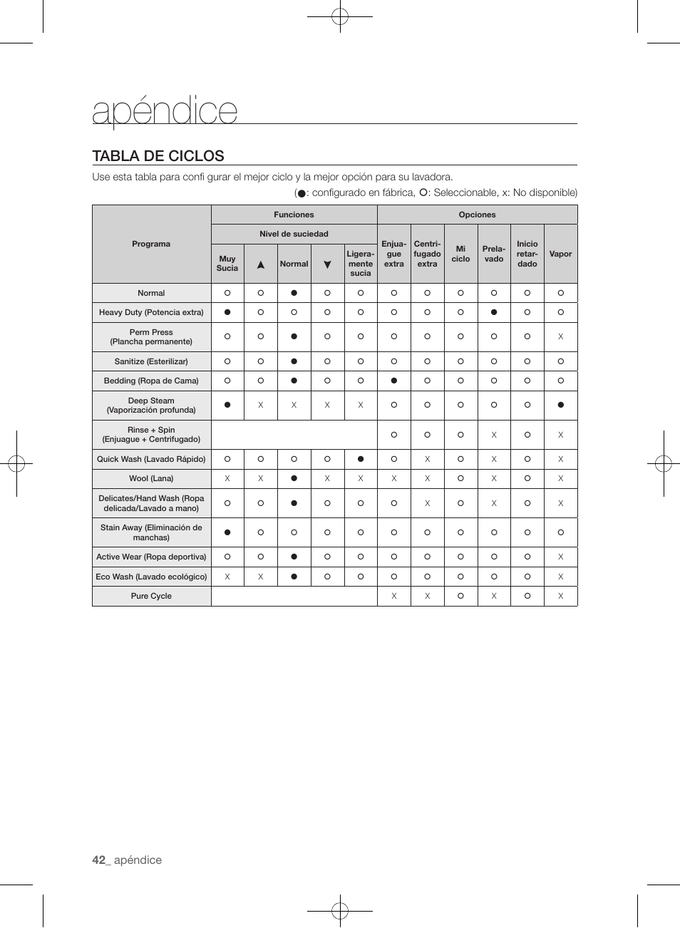 Tabla de ciclos, Apéndice | Samsung WF433BTGJWR-A2 User Manual | Page 138 / 144