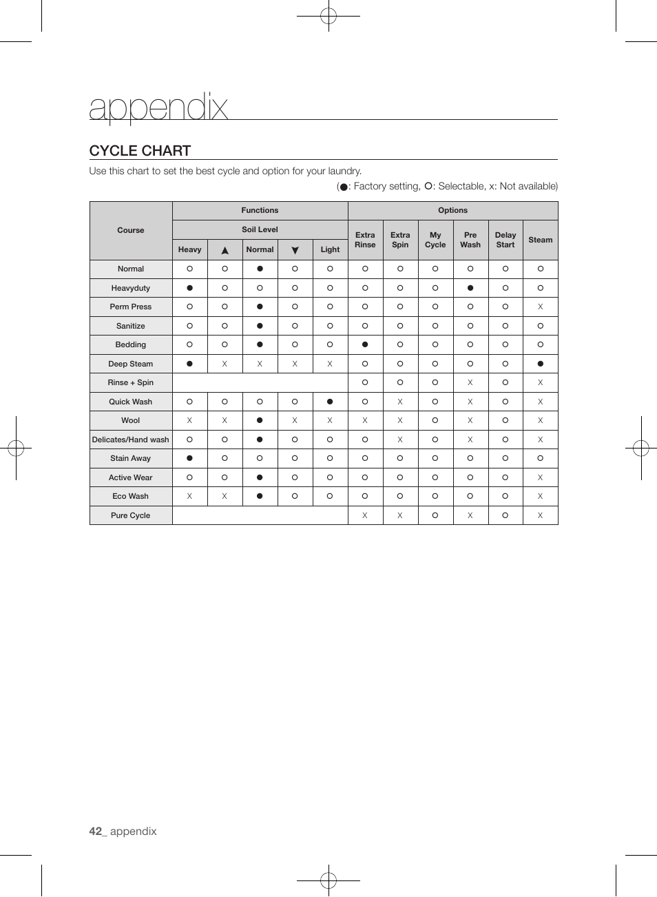 Cycle chart, Appendix | Samsung WF433BTGJWR-A2 User Manual | Page 42 / 144