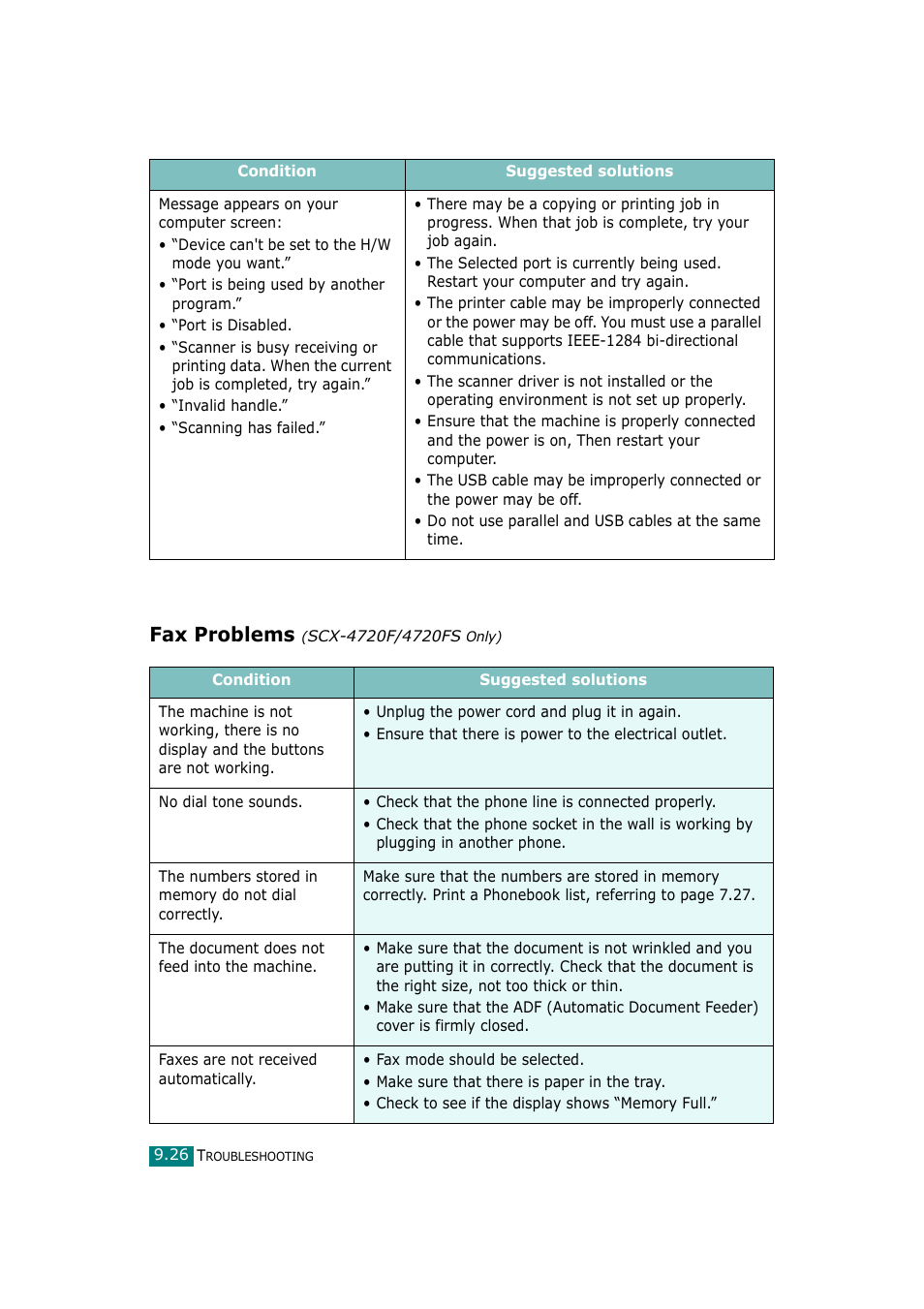 Fax problems (scx-4720f/4720fs only), Fax problems | Samsung SCX-4720F-XIP User Manual | Page 225 / 322