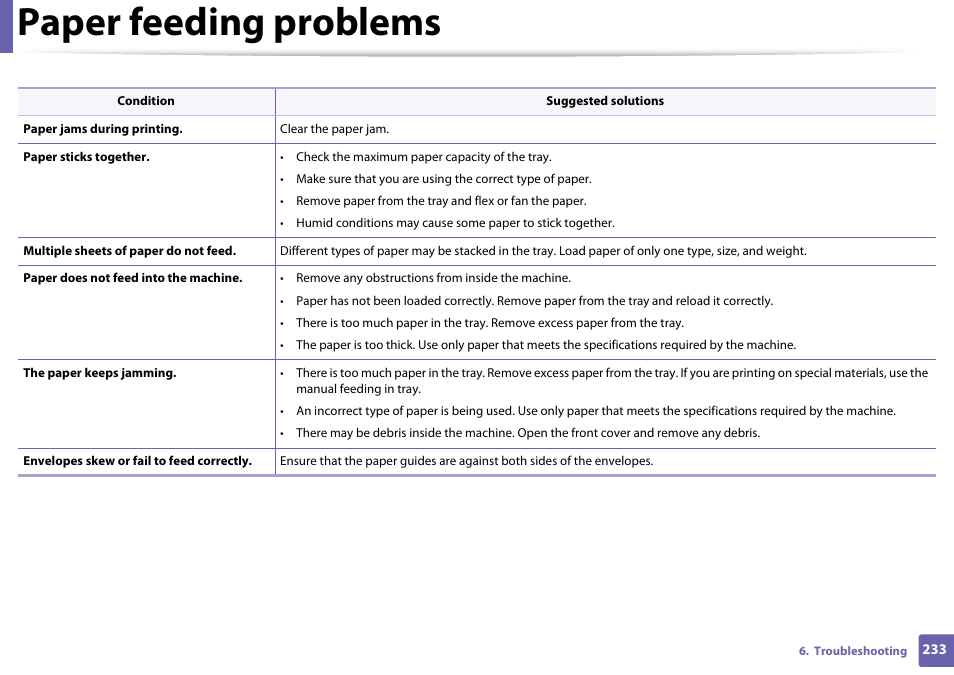 Paper feeding problems | Samsung CLP-415NW-XAA User Manual | Page 232 / 270