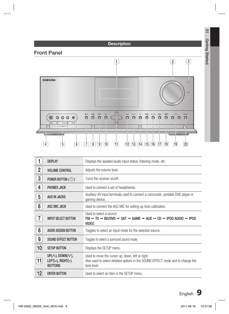 Description, Front panel | Samsung HW-D650S-ZA User Manual | Page 9 / 62