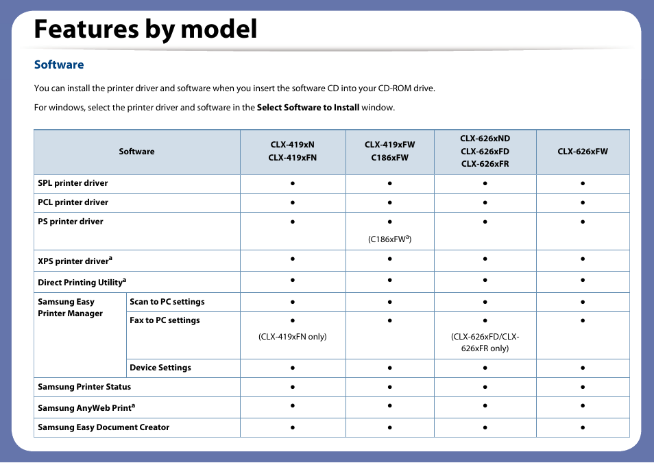 Features by model, Software | Samsung CLX-4195N-XAX User Manual | Page 8 / 423