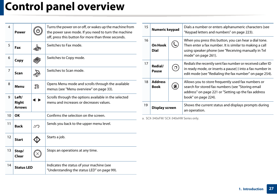 Control panel overview | Samsung SCX-3405W-XAC User Manual | Page 27 / 331