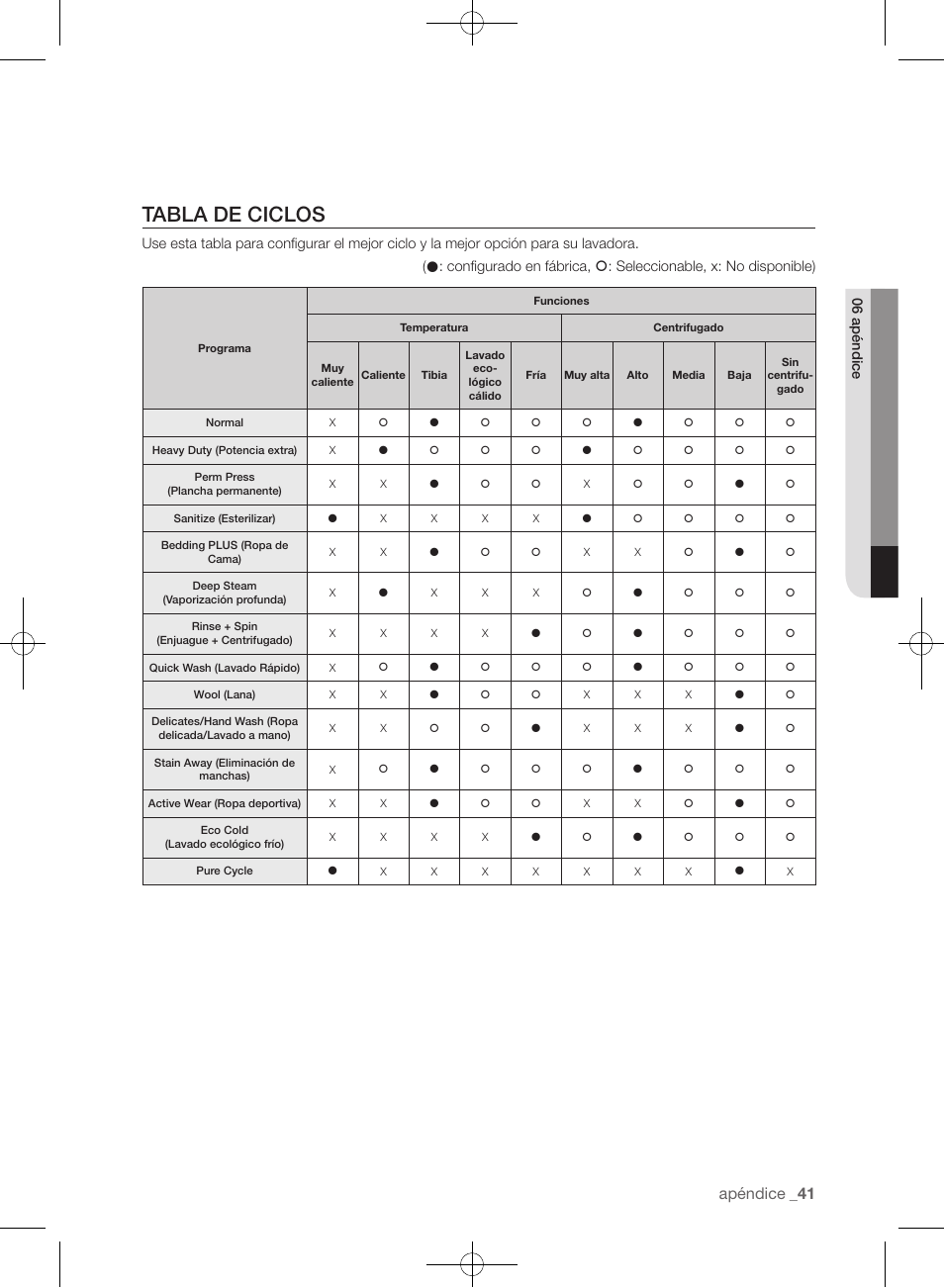 Tabla de ciclos, Apéndice | Samsung WF435ATGJRA-A1 User Manual | Page 137 / 144