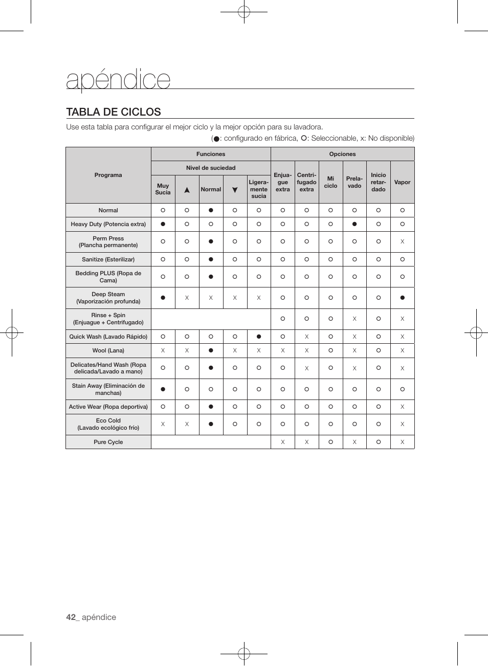 Tabla de ciclos, Apéndice | Samsung WF435ATGJRA-A1 User Manual | Page 138 / 144