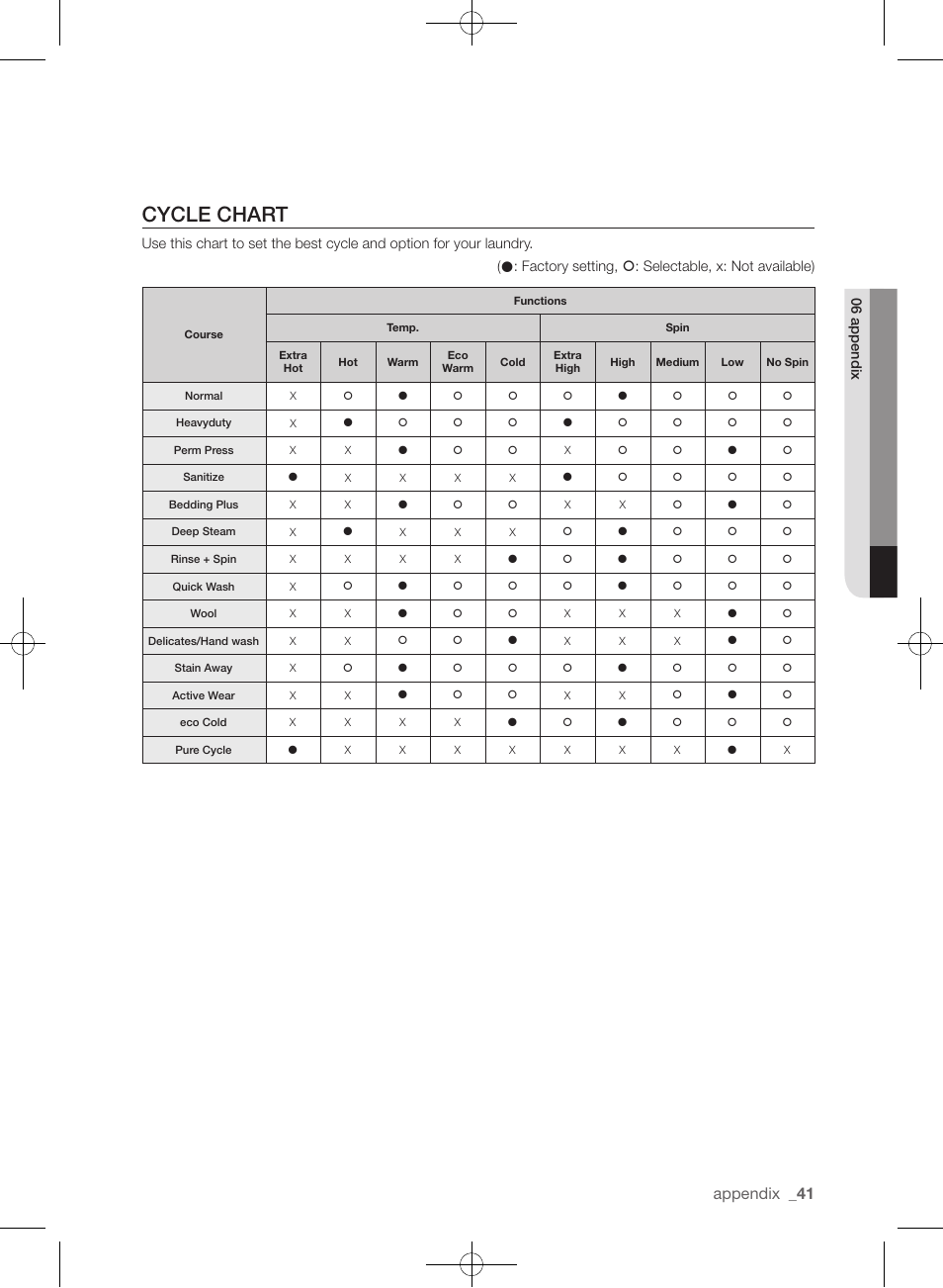 Cycle chart, Appendix | Samsung WF435ATGJRA-A1 User Manual | Page 41 / 144