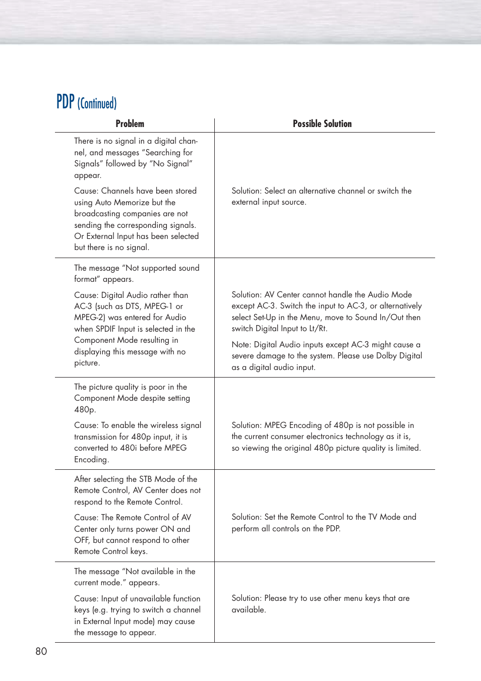 Continued) | Samsung HPP5091X-XAA User Manual | Page 80 / 84