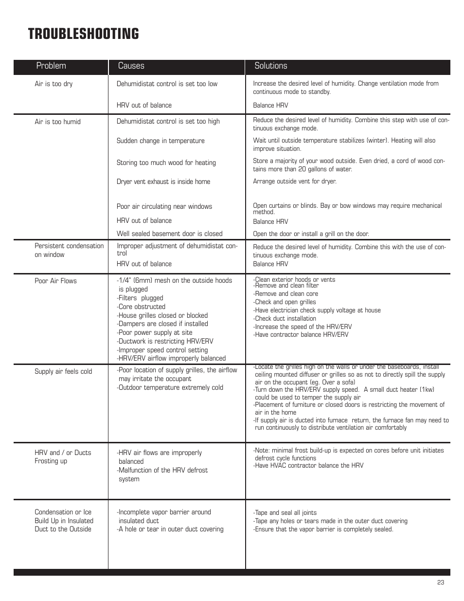 Troubleshooting, Solutions causes problem | Amana HRV-300D User Manual | Page 23 / 28