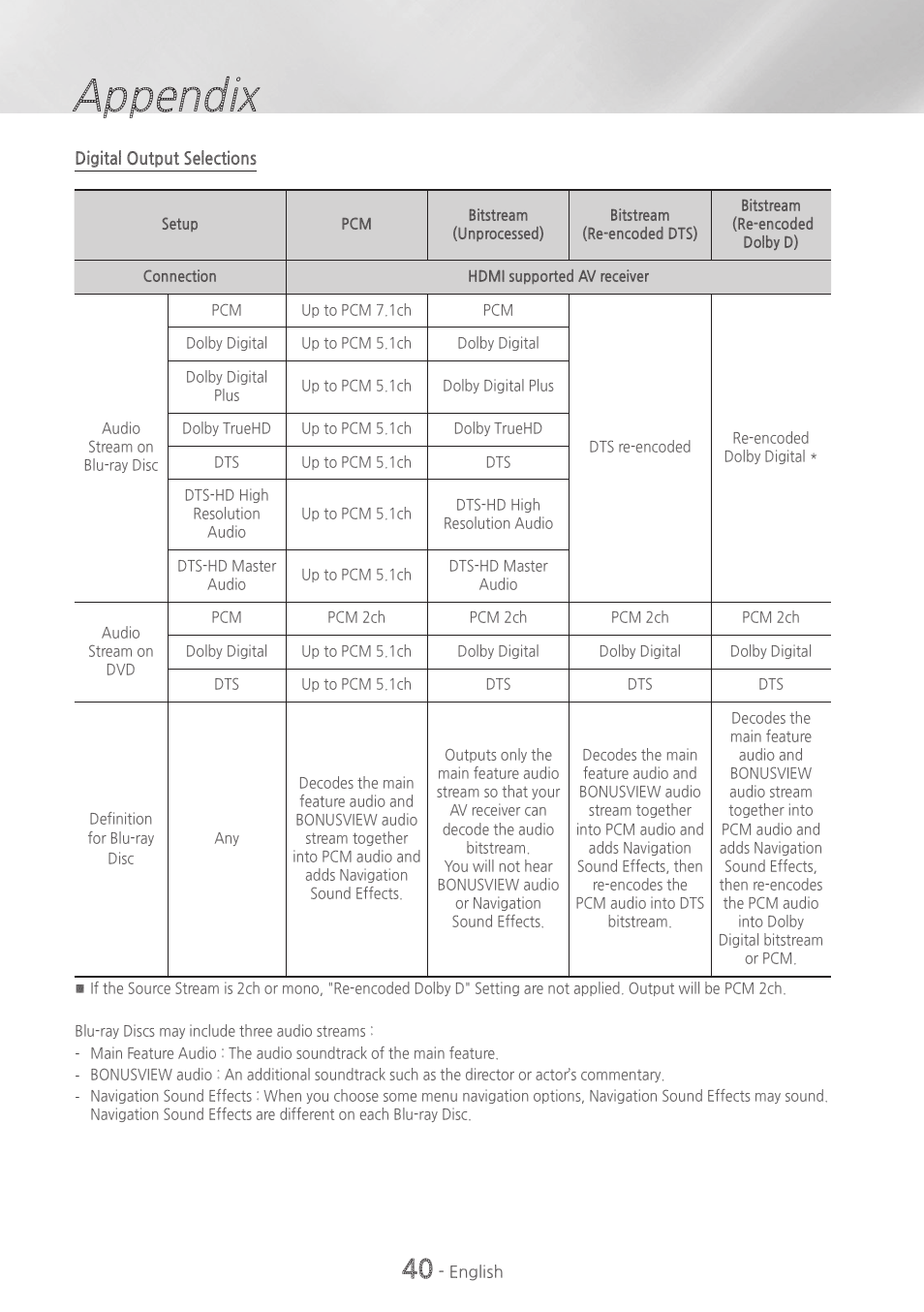 Appendix | Samsung HT-HM55-ZA User Manual | Page 40 / 47