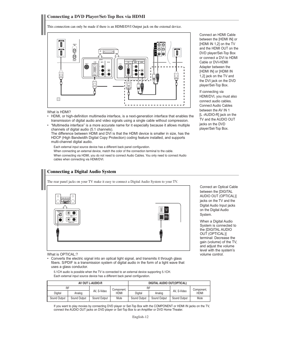 Connecting a dvd player/set-top box via hdmi, Connecting a digital audio system | Samsung TXS3079WHX-XAA User Manual | Page 12 / 52
