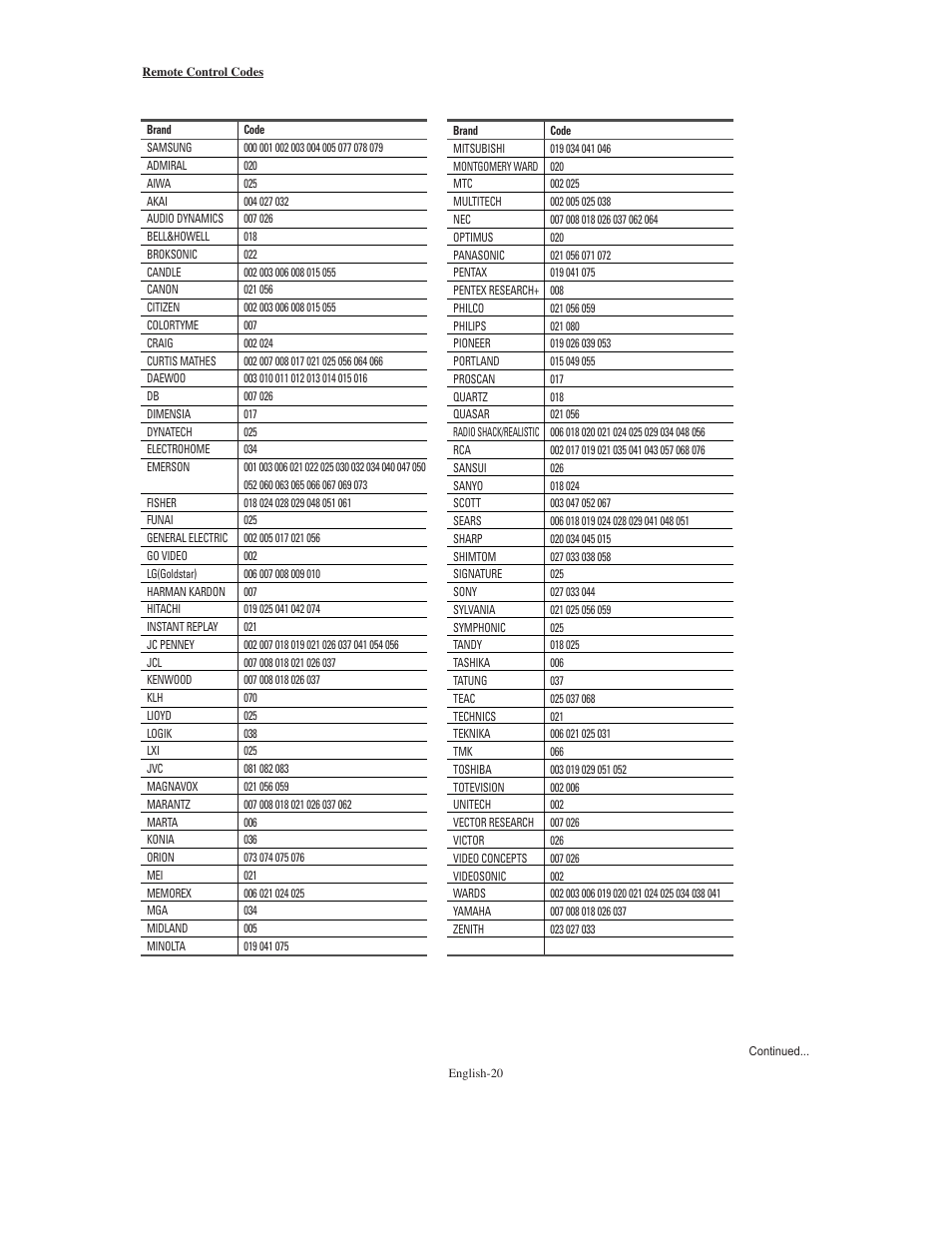 Remote control codes | Samsung TXS3079WHX-XAA User Manual | Page 20 / 52