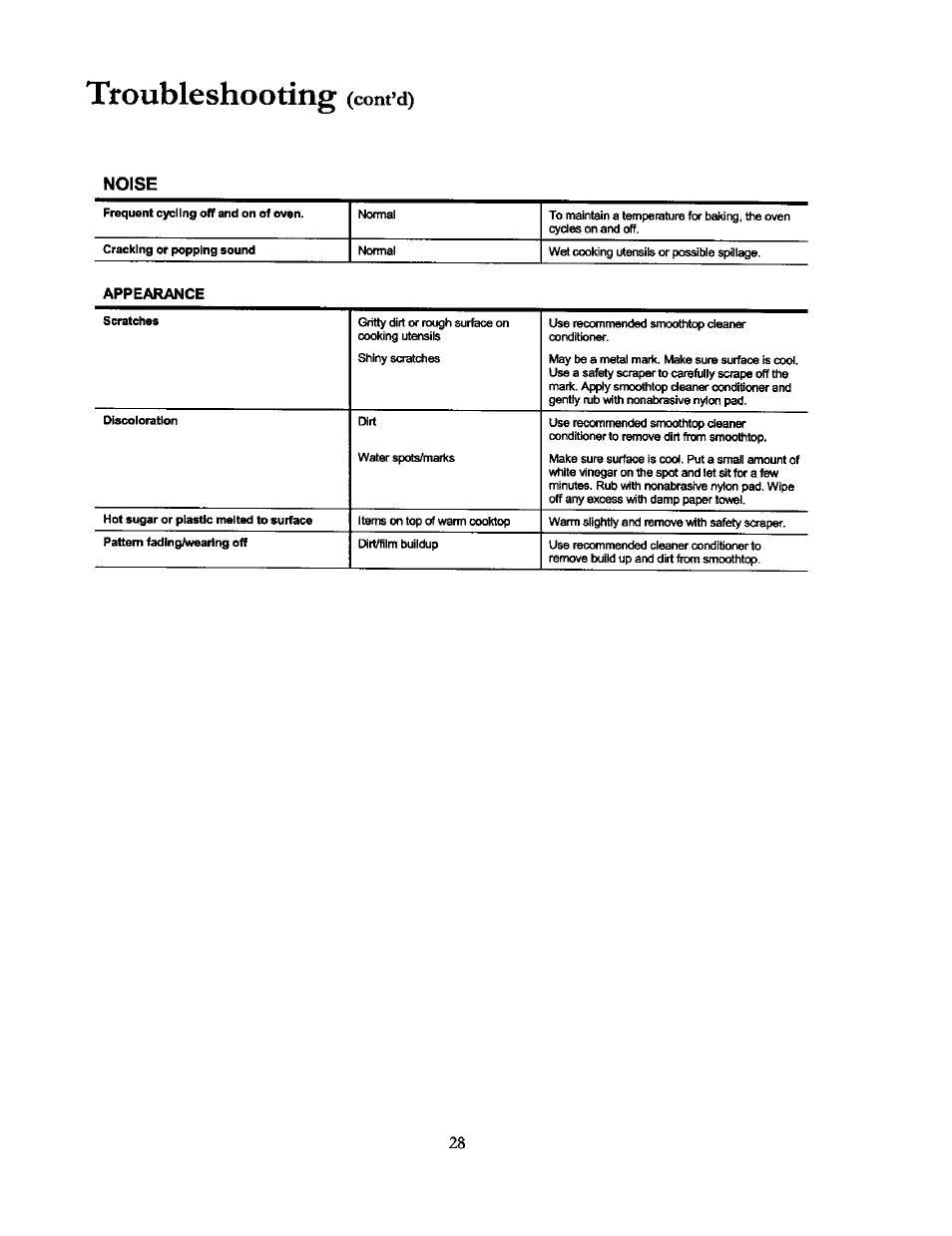 Troubleshooting (cont’d), Noise, Troubleshooting | Cont’d) | Amana THE BIG OVEN ACF4215A User Manual | Page 28 / 28