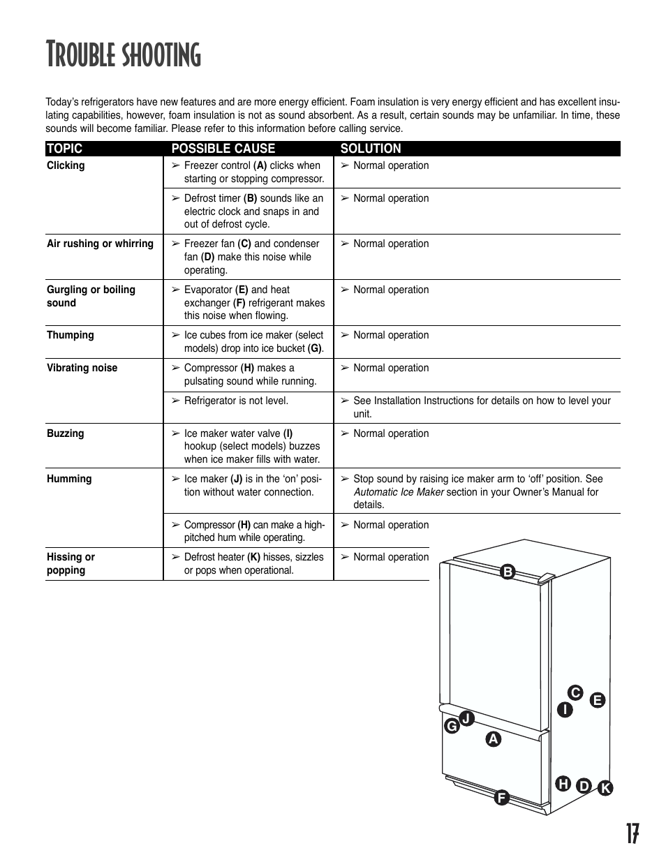 Trouble shooting | Amana Bottom-Freezer Refrigerator User Manual | Page 17 / 72