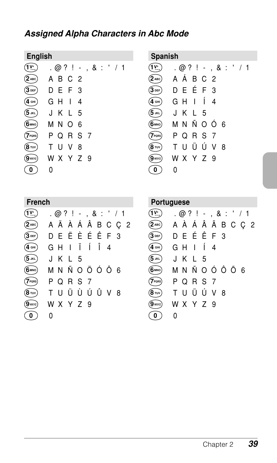 Assigned alpha characters in abc mode, English, French | Audiovox CDM-9900 User Manual | Page 41 / 162