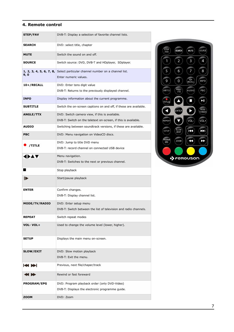Remote control | Ferguson Cute9TV User Manual | Page 7 / 14