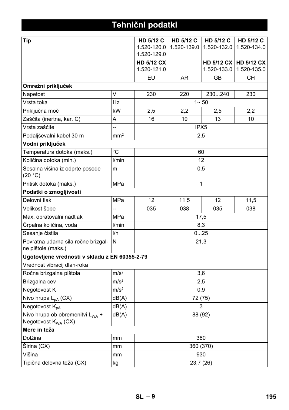Tehnični podatki | Karcher HD 5-12 C User Manual | Page 195 / 340